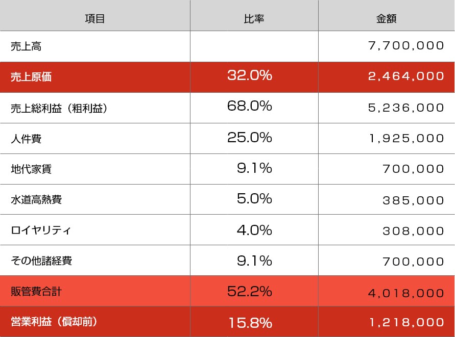 想定収益モデル