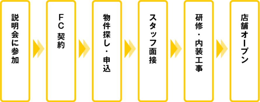 説明会に参加、FC契約、物件探し・申込、スタッフ面接、研修・内装工事、店舗オープン